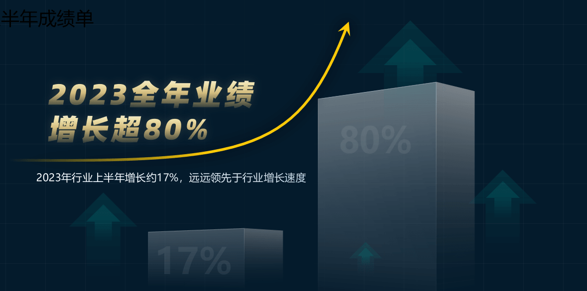 同比增長(zhǎng) 80% | 見證哈唯的扶商成果